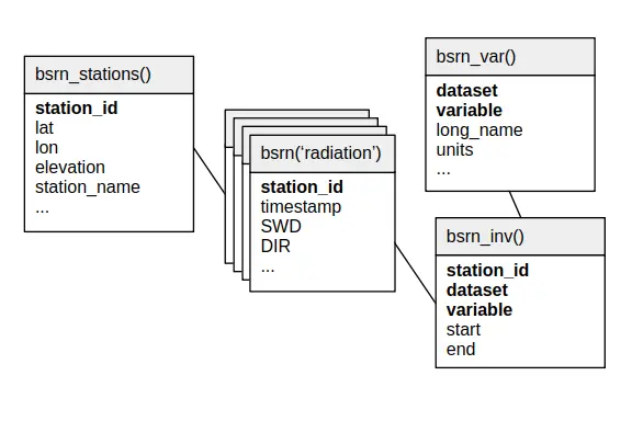 BSRN relational schema