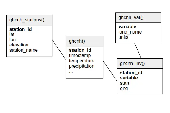 GHCNh relational schema