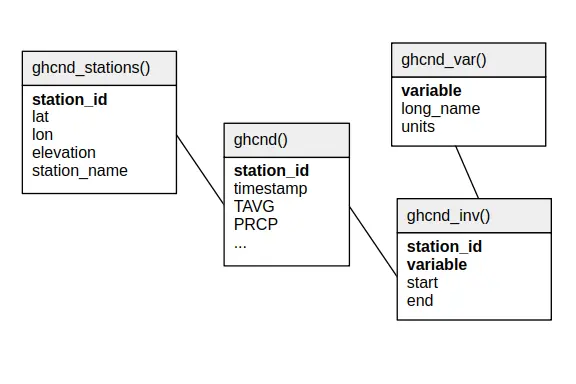 GHCNd relational schema