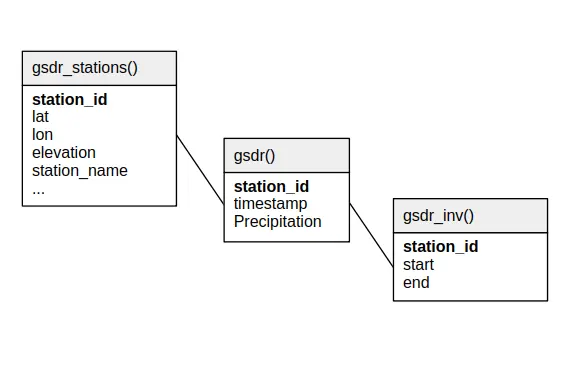 GSDR relational schema